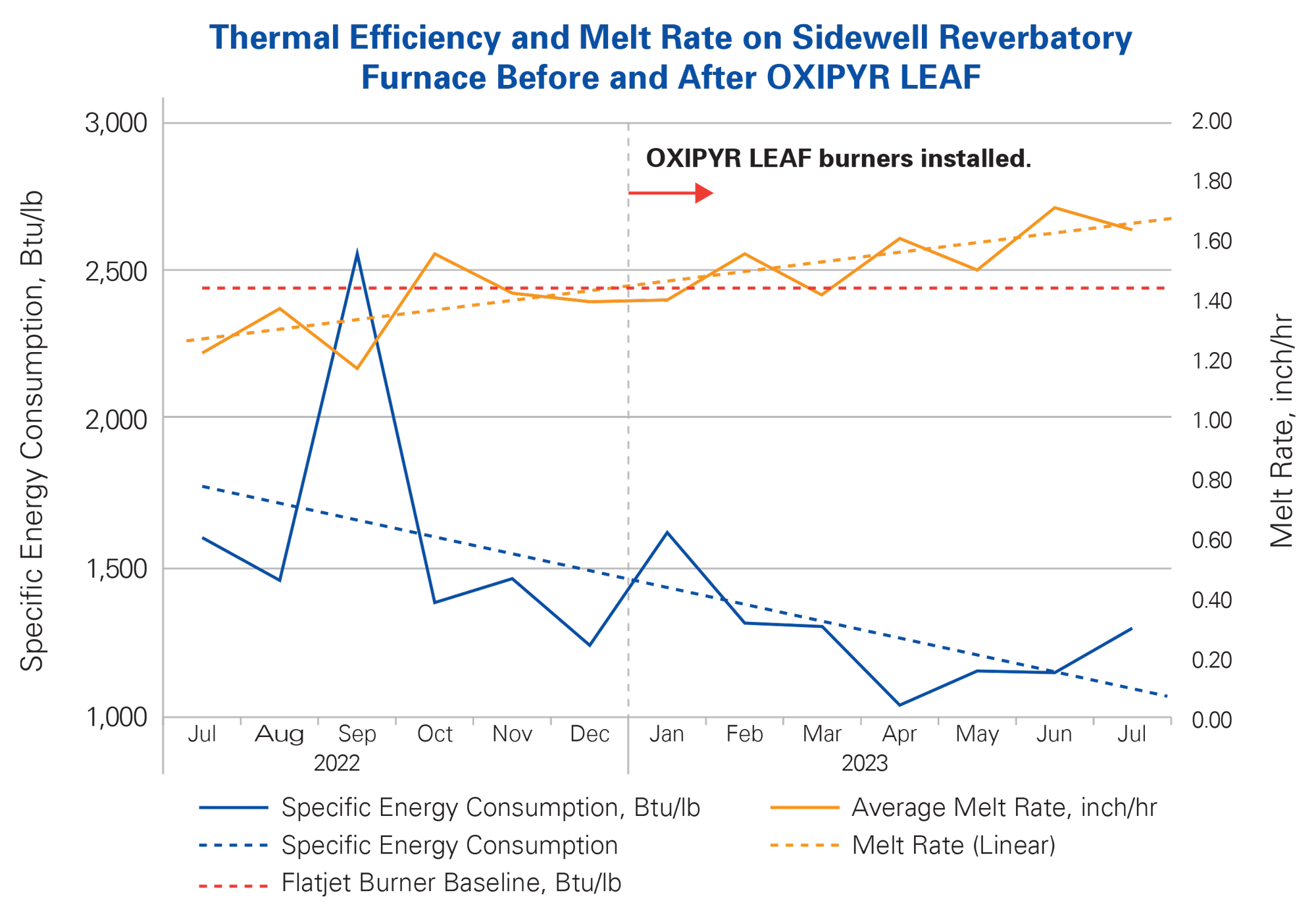 Thermal Efficiency and Melt Rate After OXIPYR LEAF